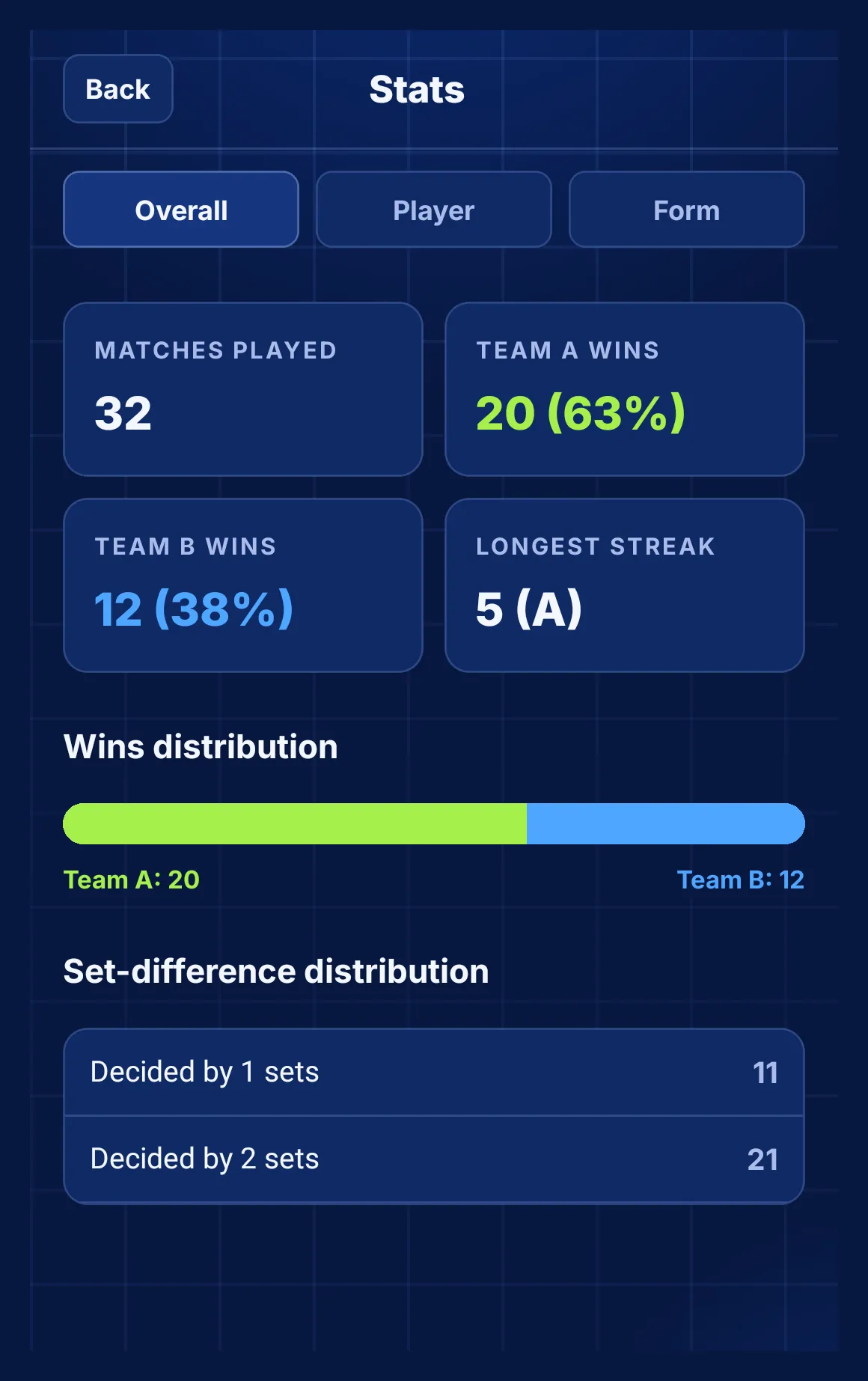 PadelRef stats screen: 32 matches played, 20 won by Team A and 12 by Team B