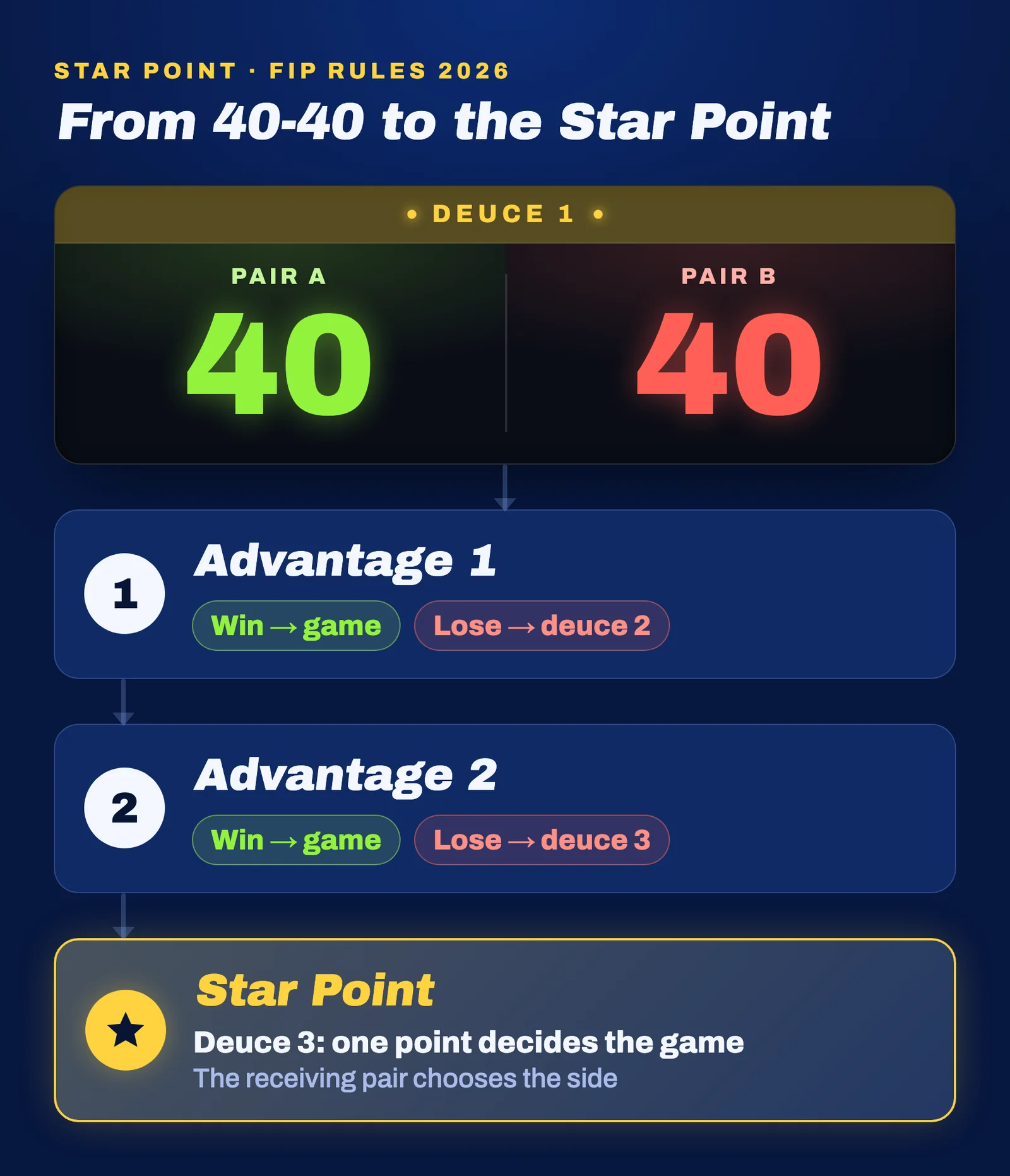Diagram: 40-40 is deuce 1, then advantage 1 and advantage 2; lose both and the Star Point at deuce 3 decides the game