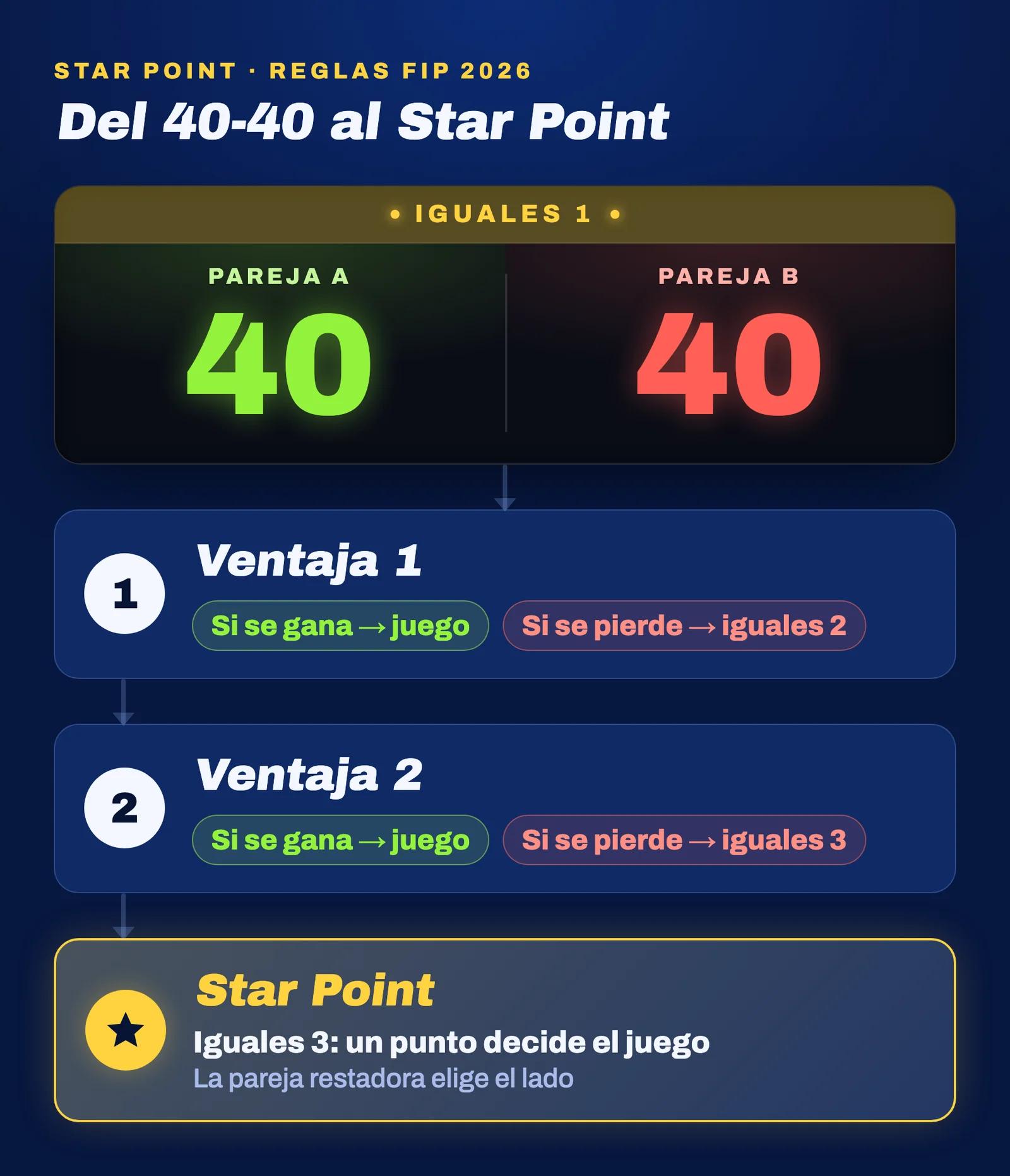 Esquema: 40-40 es iguales 1, después ventaja 1 y ventaja 2; si se pierden las dos, el Star Point en iguales 3 decide el juego