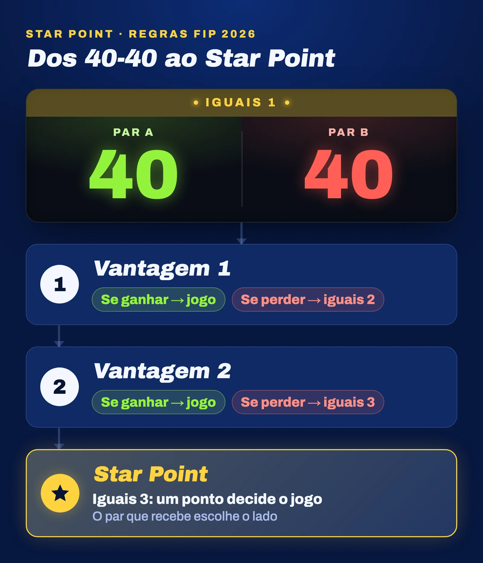 Esquema: 40-40 é iguais 1, depois vantagem 1 e vantagem 2; se se perderem as duas, o Star Point nos iguais 3 decide o jogo